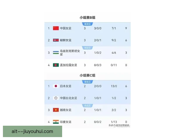 亚足联确认2026女足亚洲杯决赛圈各组别最终积分榜排名规则及细则